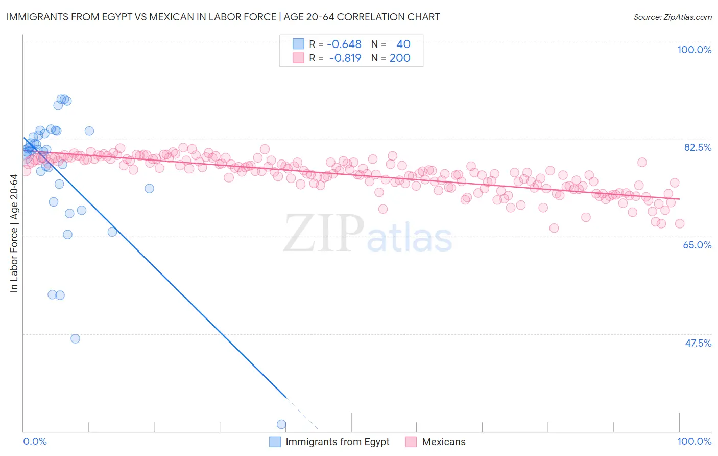Immigrants from Egypt vs Mexican In Labor Force | Age 20-64