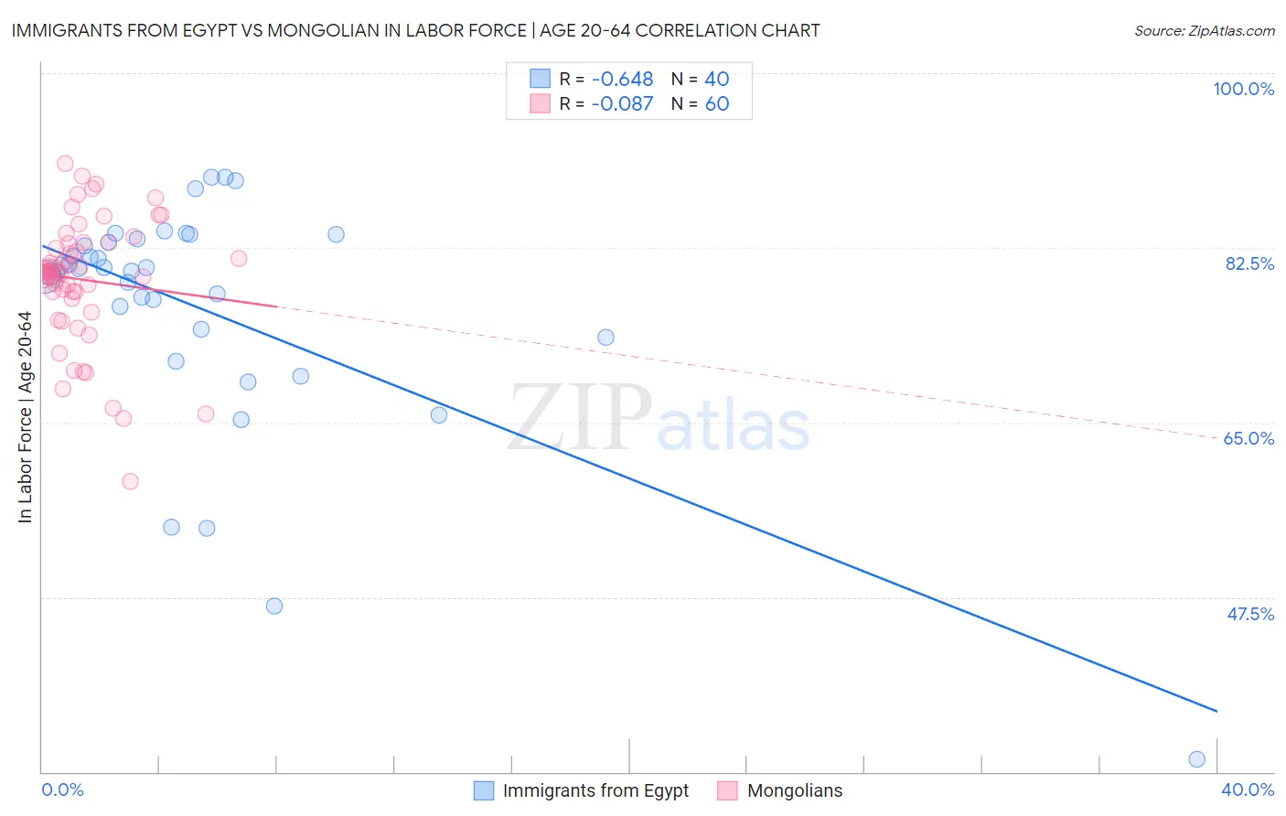 Immigrants from Egypt vs Mongolian In Labor Force | Age 20-64