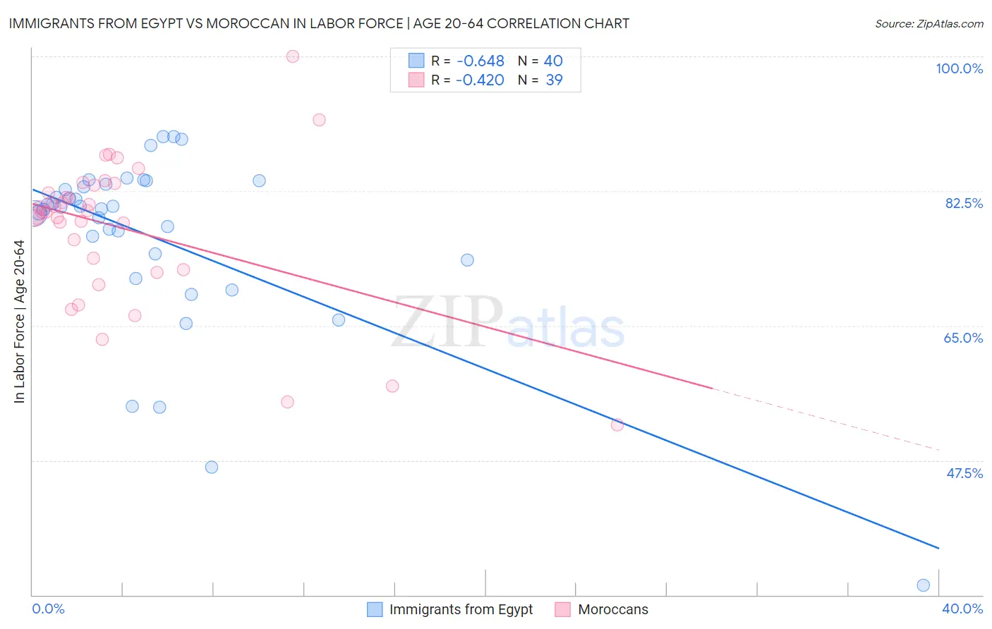 Immigrants from Egypt vs Moroccan In Labor Force | Age 20-64
