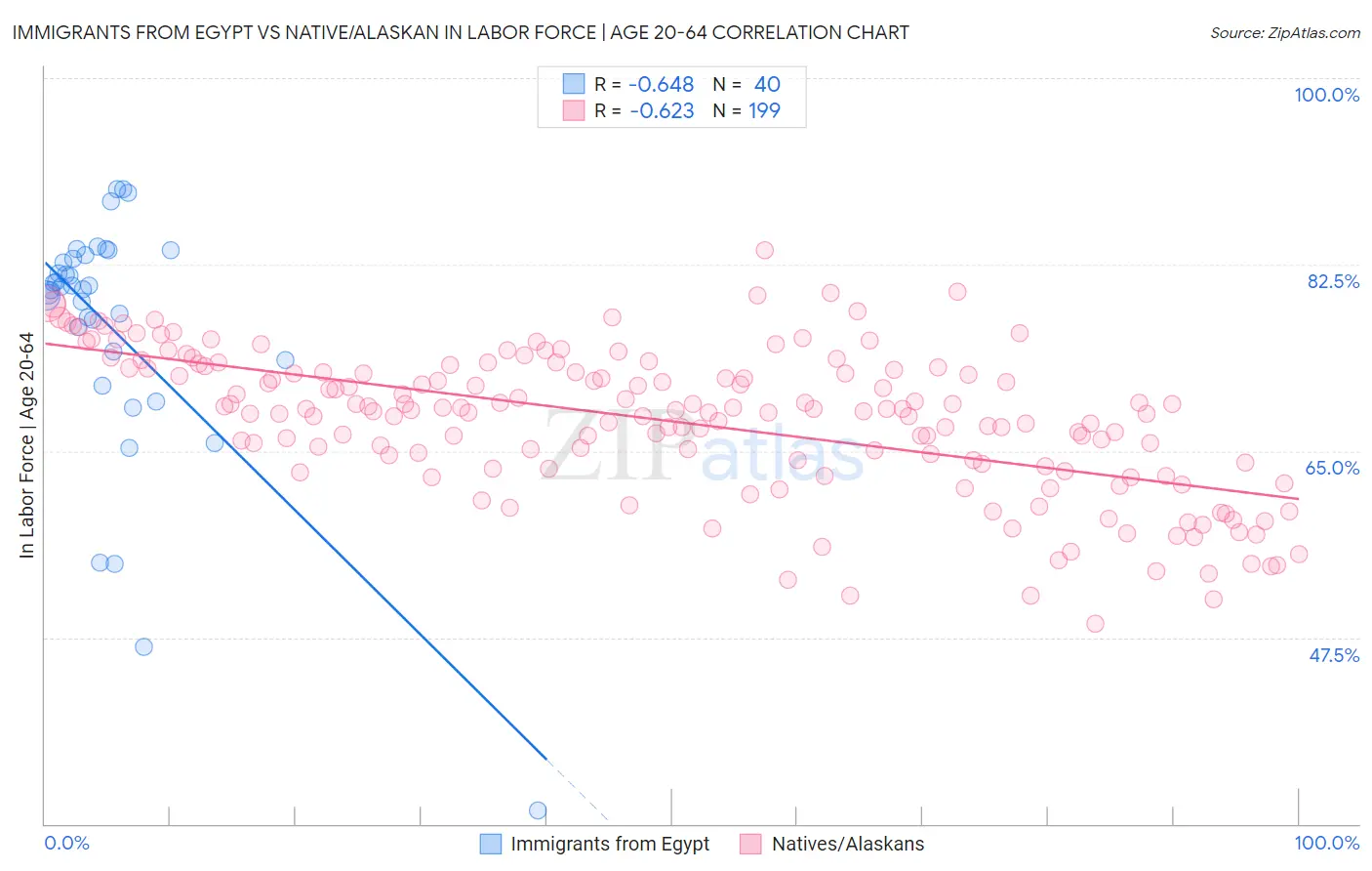 Immigrants from Egypt vs Native/Alaskan In Labor Force | Age 20-64