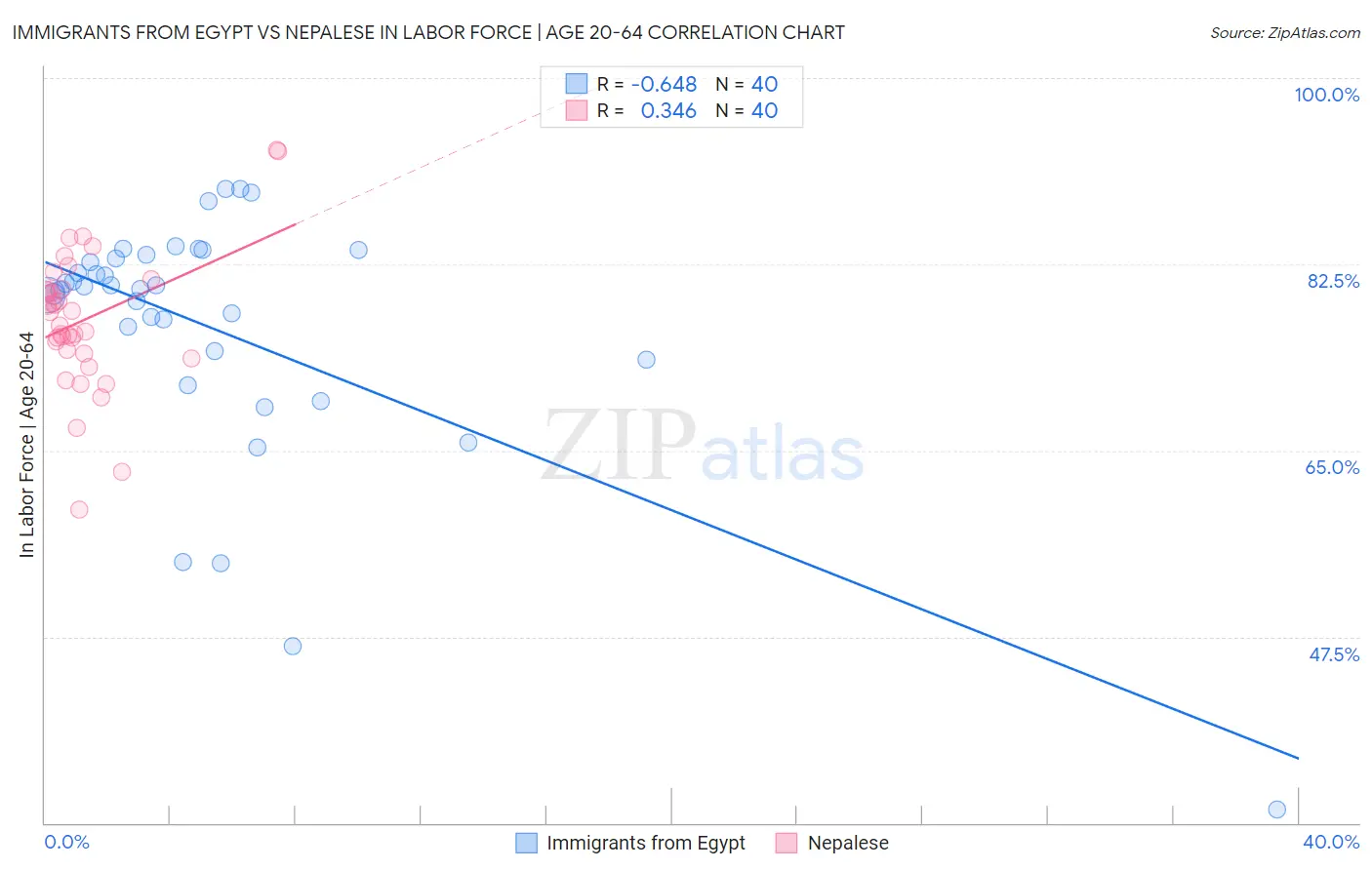 Immigrants from Egypt vs Nepalese In Labor Force | Age 20-64