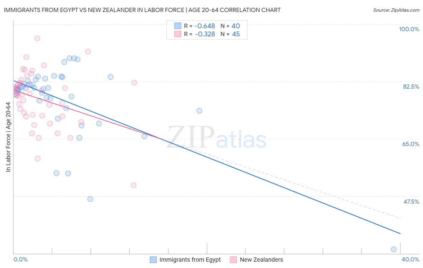 Immigrants from Egypt vs New Zealander In Labor Force | Age 20-64