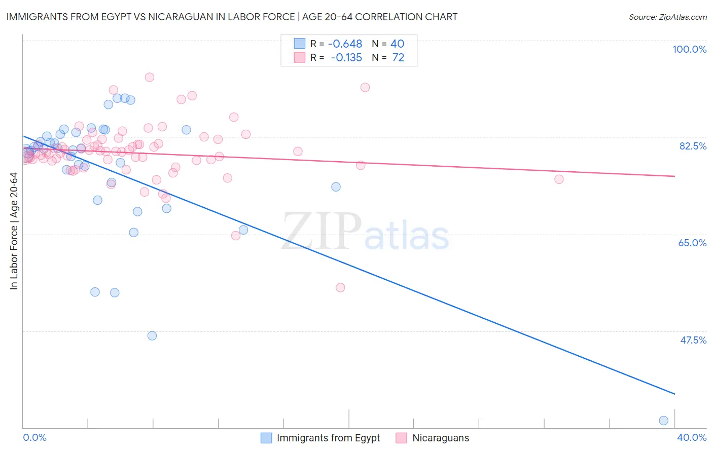 Immigrants from Egypt vs Nicaraguan In Labor Force | Age 20-64