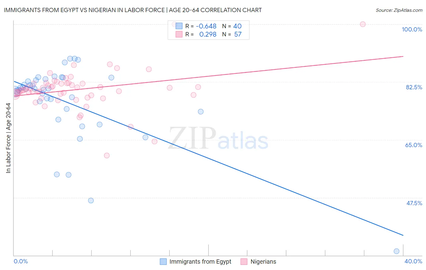 Immigrants from Egypt vs Nigerian In Labor Force | Age 20-64
