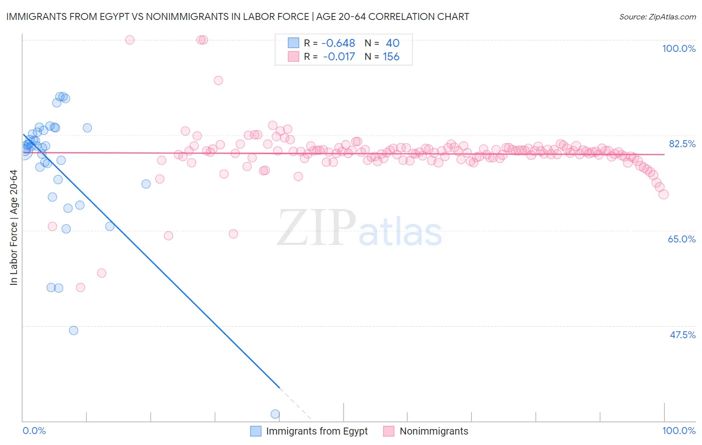 Immigrants from Egypt vs Nonimmigrants In Labor Force | Age 20-64