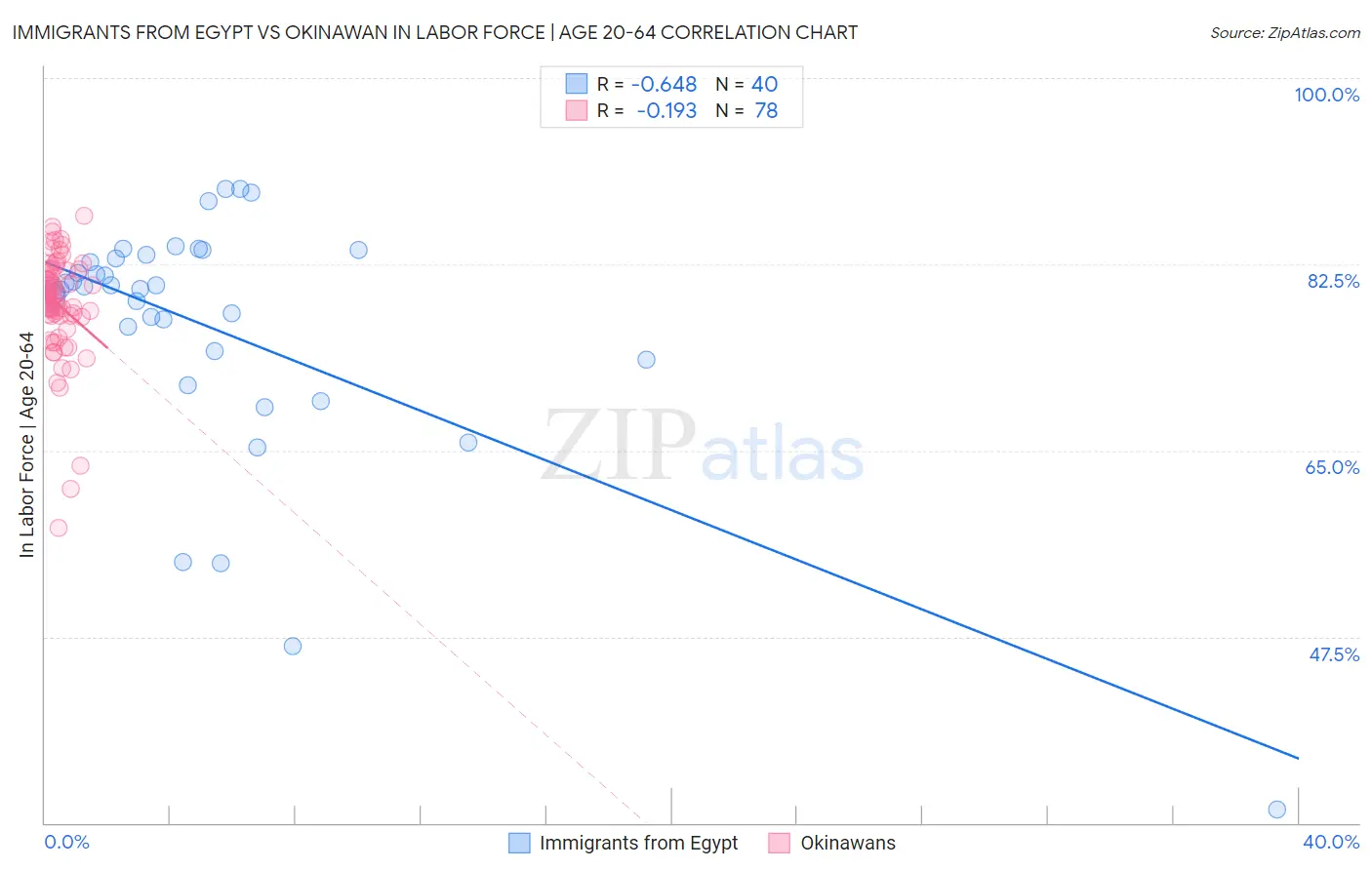 Immigrants from Egypt vs Okinawan In Labor Force | Age 20-64