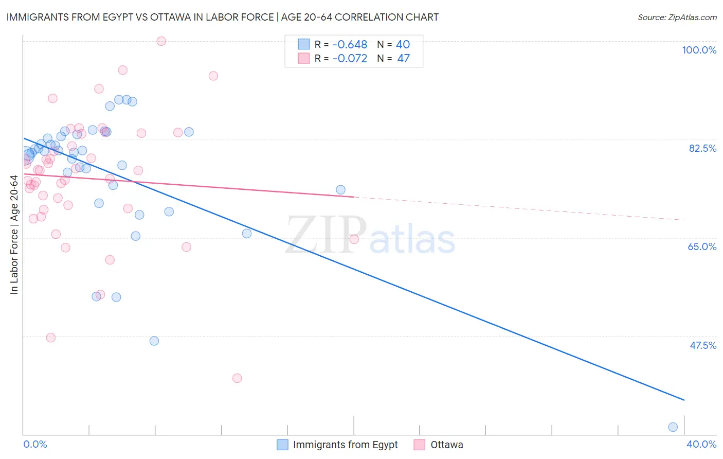 Immigrants from Egypt vs Ottawa In Labor Force | Age 20-64