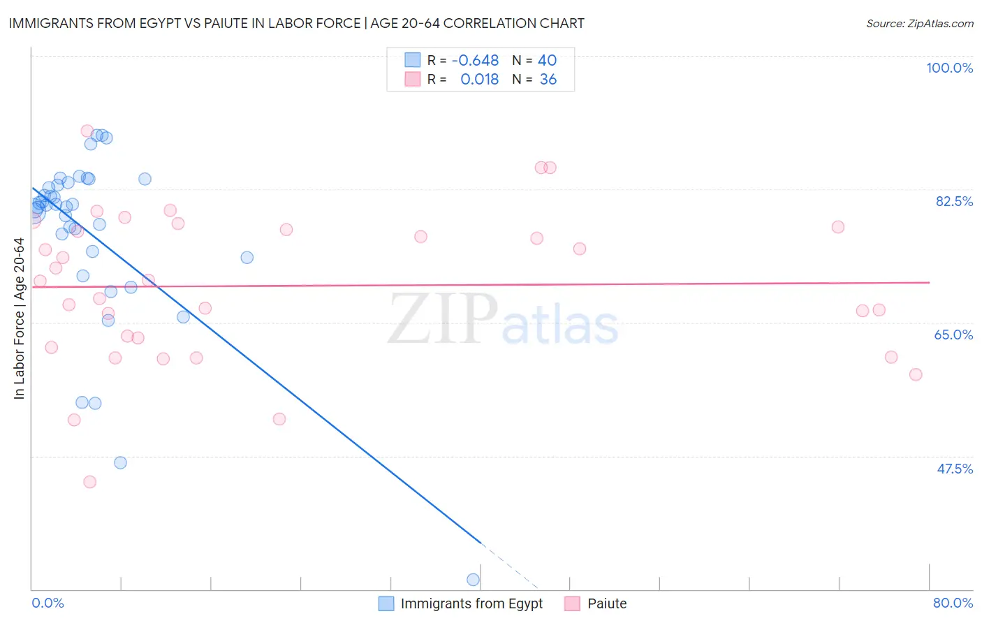 Immigrants from Egypt vs Paiute In Labor Force | Age 20-64
