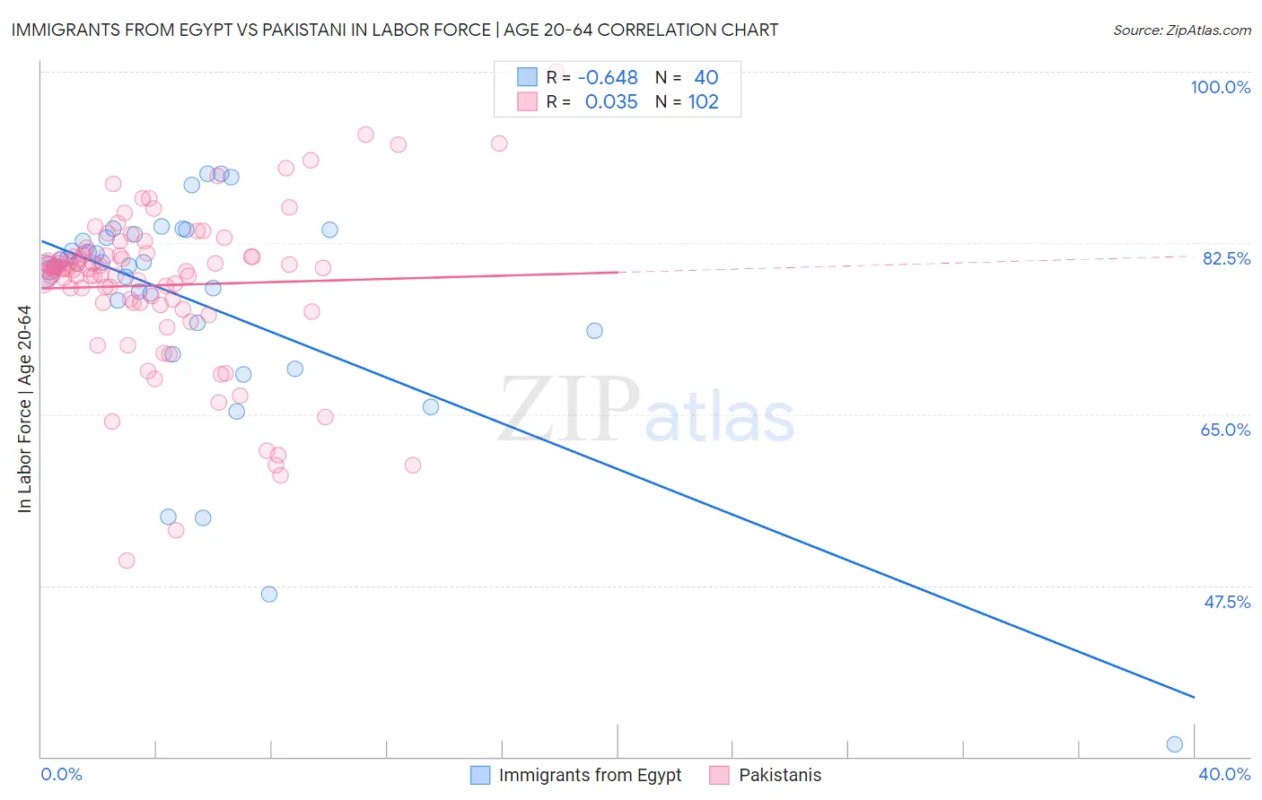 Immigrants from Egypt vs Pakistani In Labor Force | Age 20-64