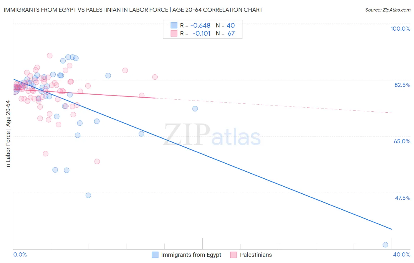 Immigrants from Egypt vs Palestinian In Labor Force | Age 20-64