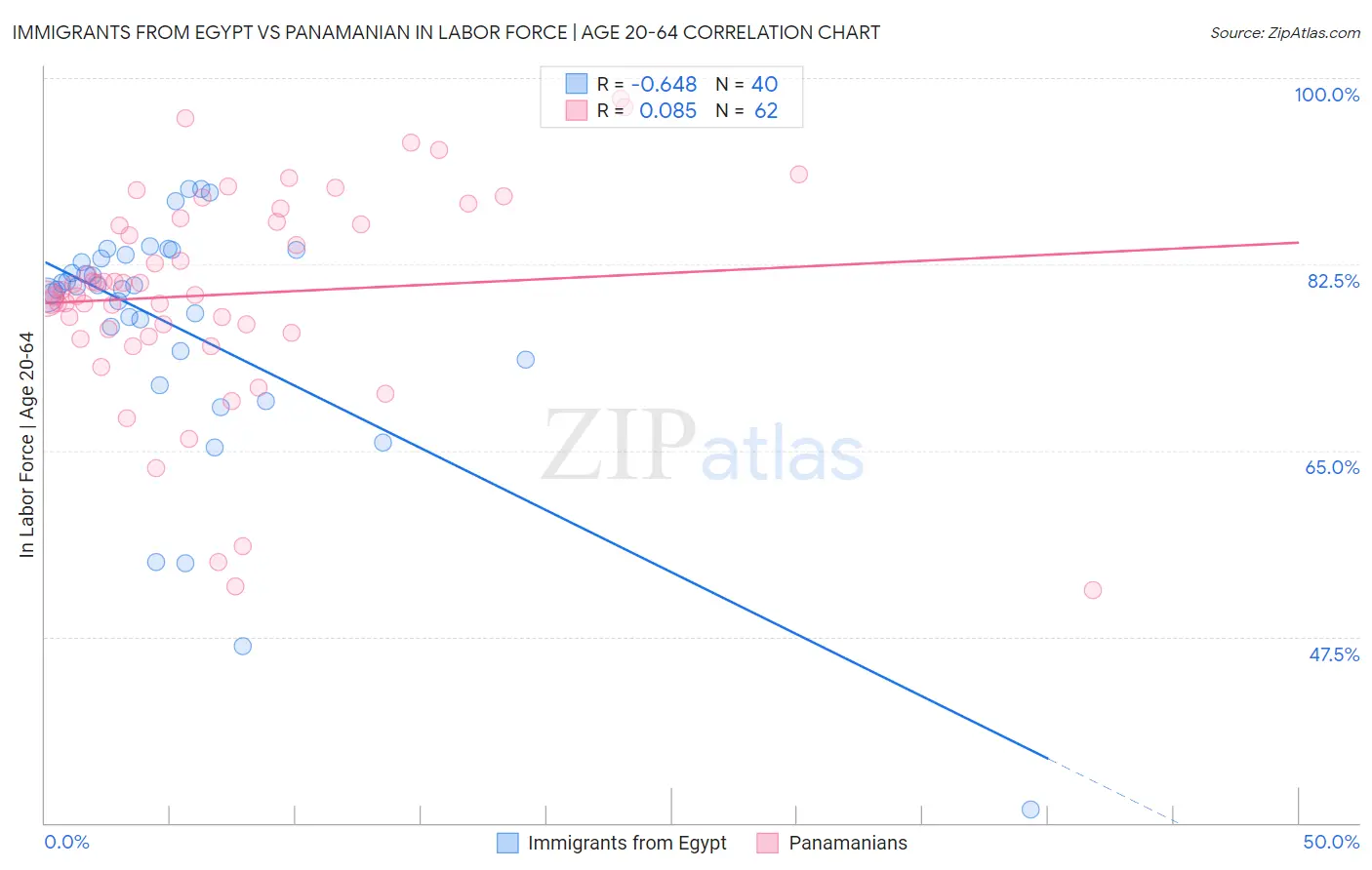 Immigrants from Egypt vs Panamanian In Labor Force | Age 20-64