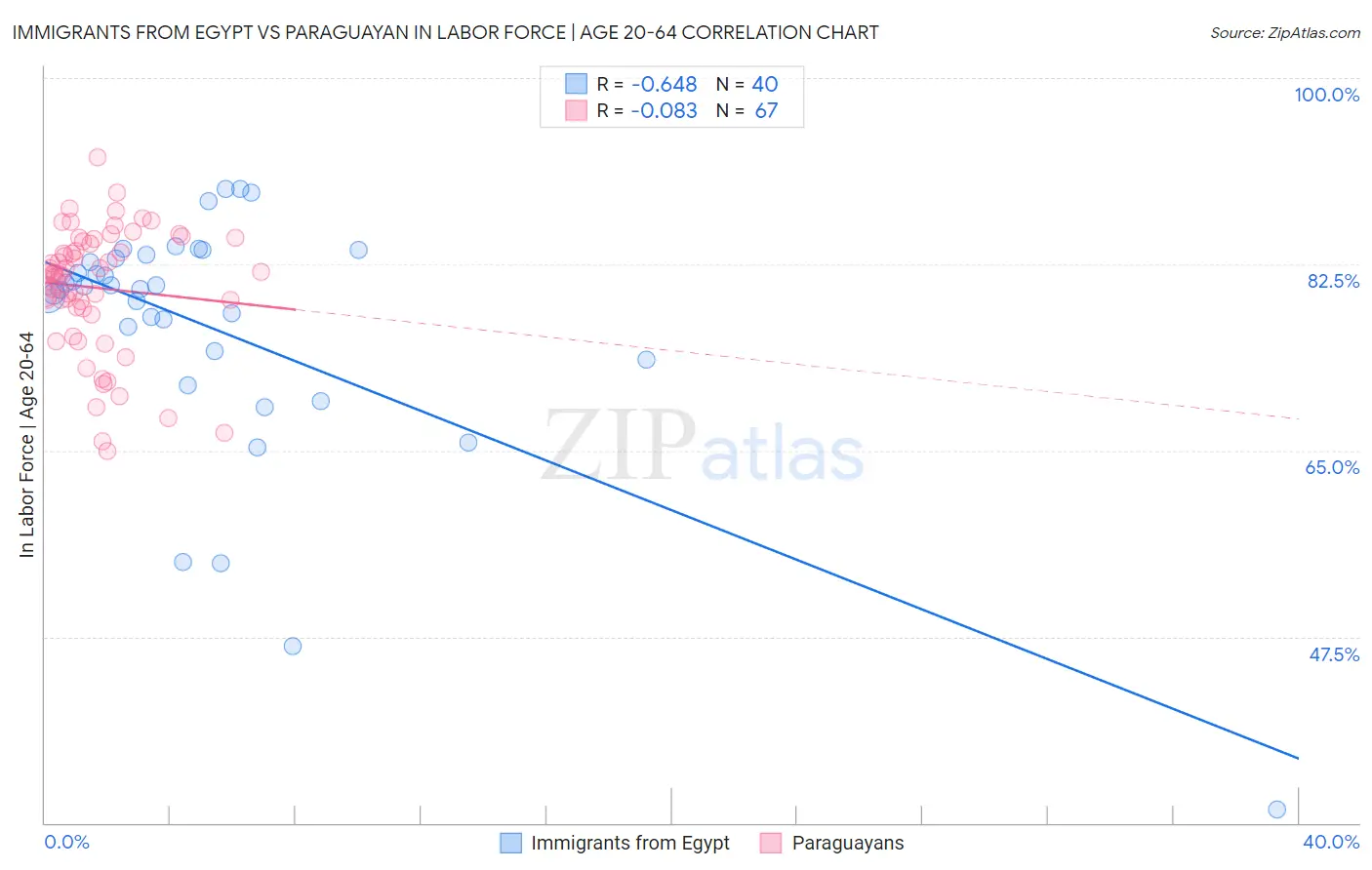 Immigrants from Egypt vs Paraguayan In Labor Force | Age 20-64