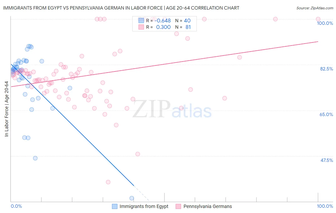 Immigrants from Egypt vs Pennsylvania German In Labor Force | Age 20-64