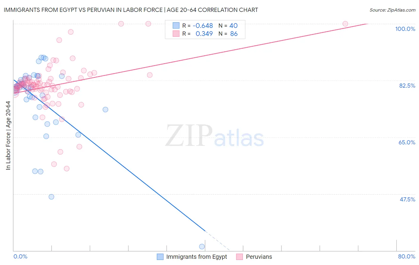 Immigrants from Egypt vs Peruvian In Labor Force | Age 20-64