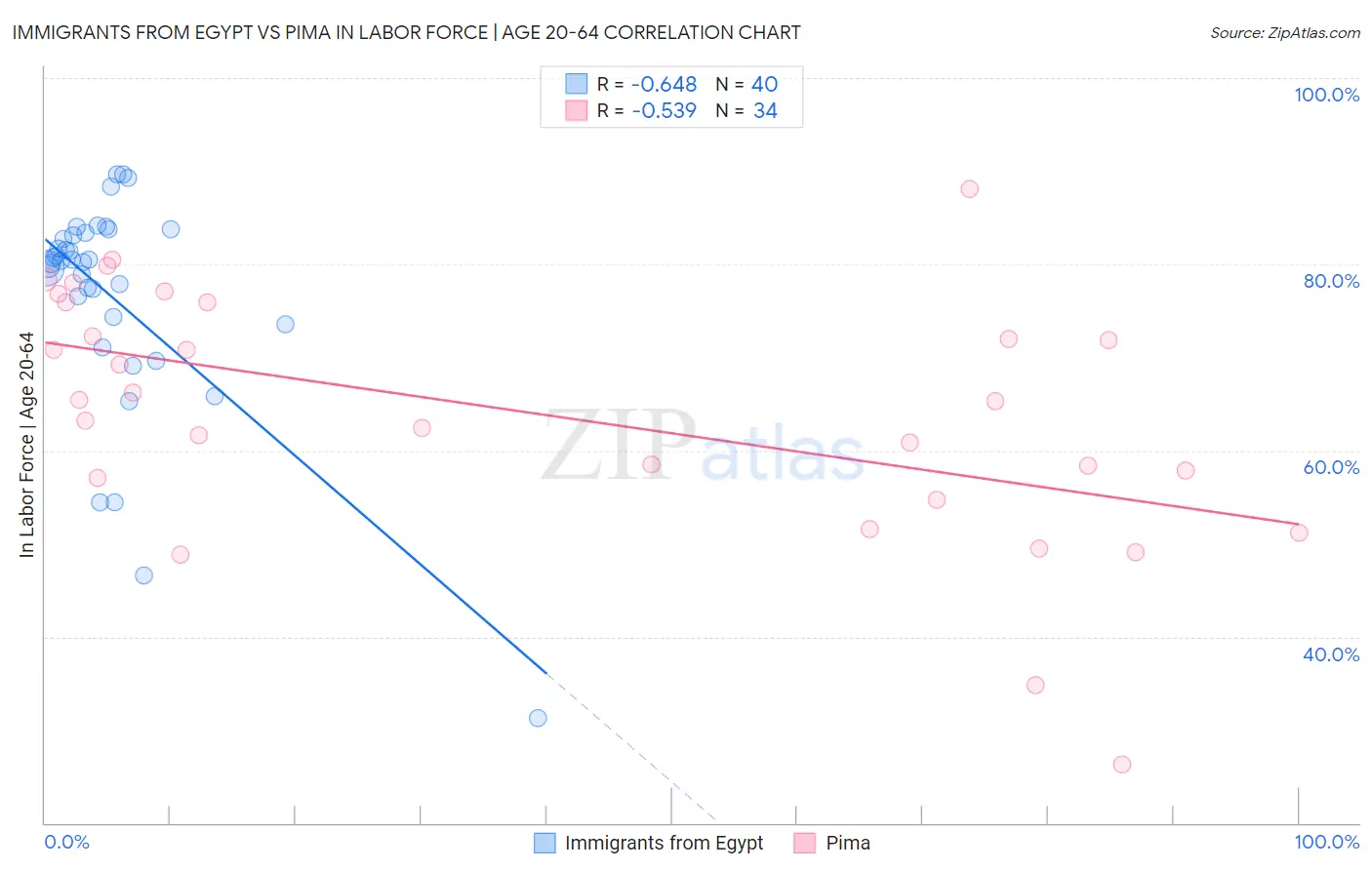 Immigrants from Egypt vs Pima In Labor Force | Age 20-64