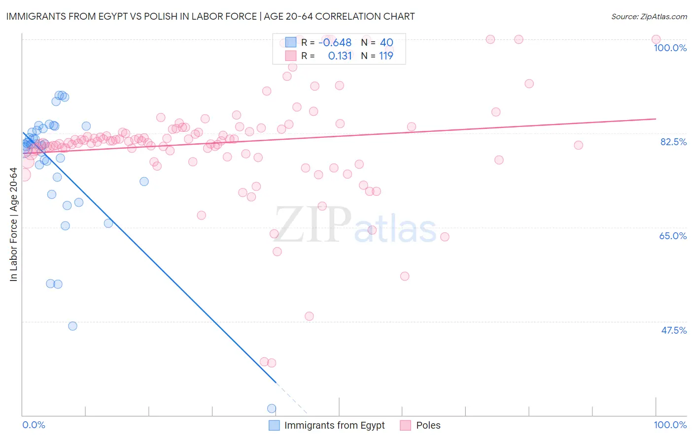 Immigrants from Egypt vs Polish In Labor Force | Age 20-64