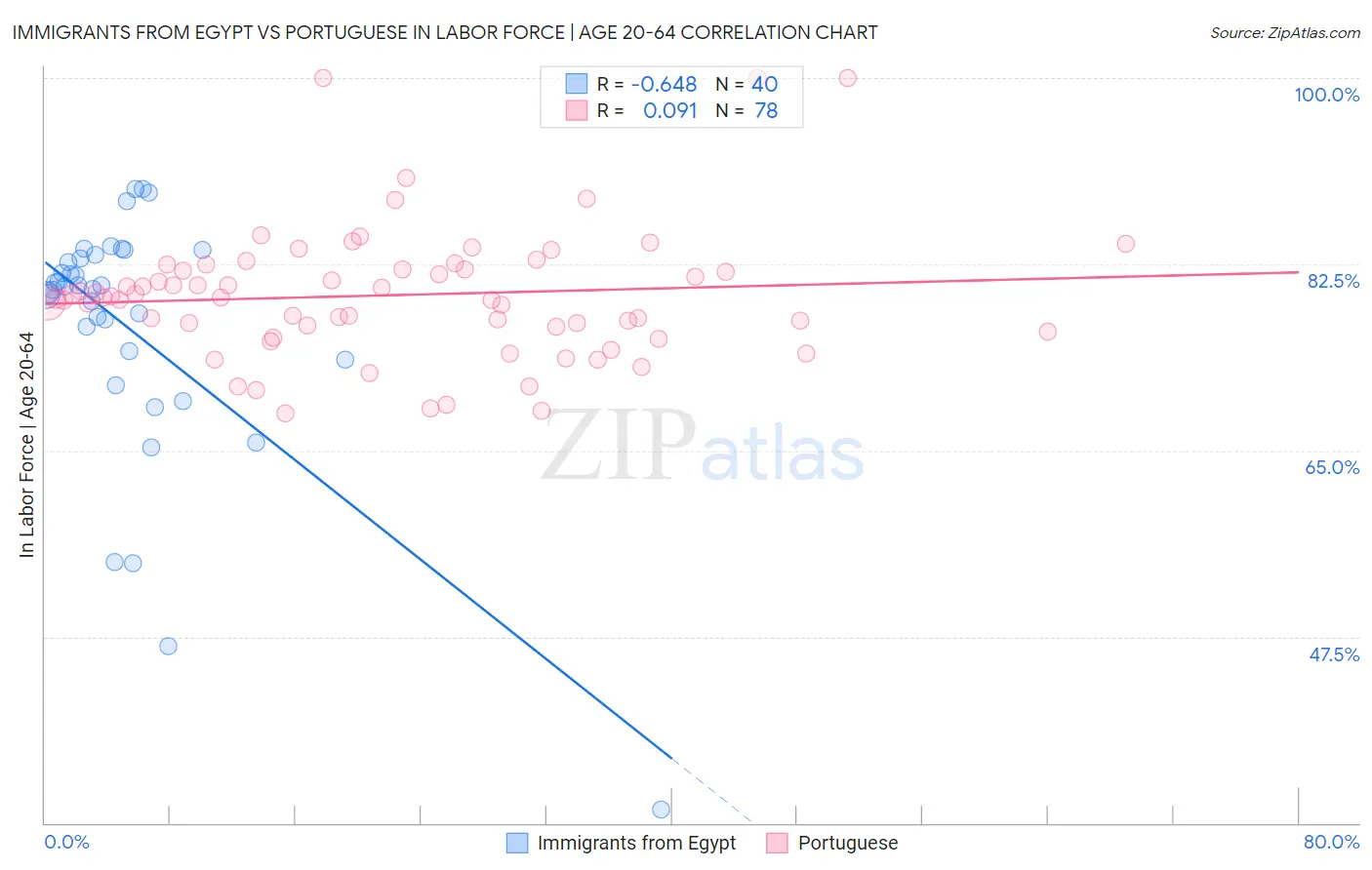 Immigrants from Egypt vs Portuguese In Labor Force | Age 20-64