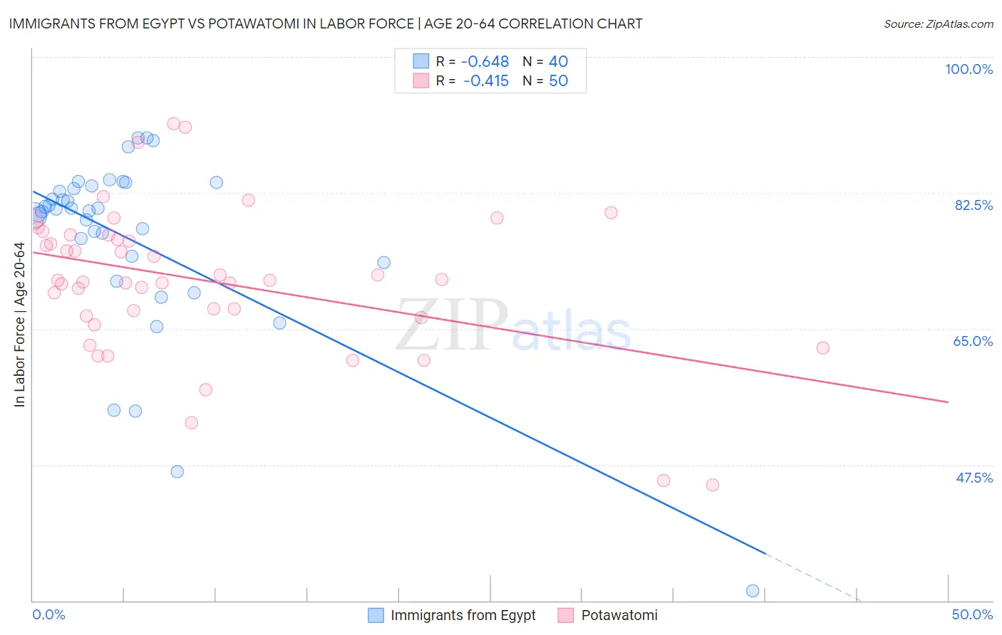 Immigrants from Egypt vs Potawatomi In Labor Force | Age 20-64