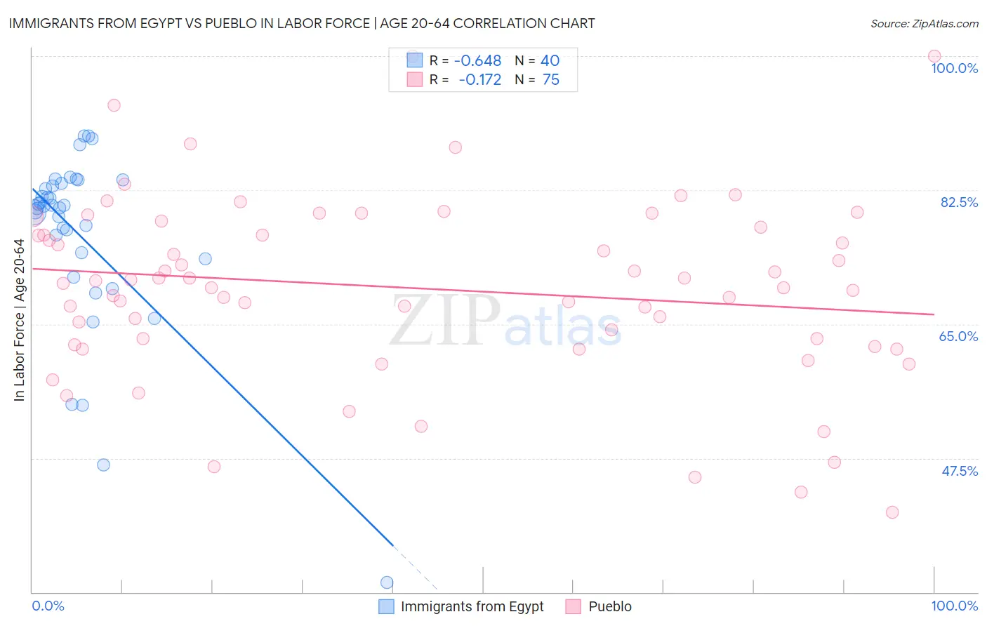 Immigrants from Egypt vs Pueblo In Labor Force | Age 20-64