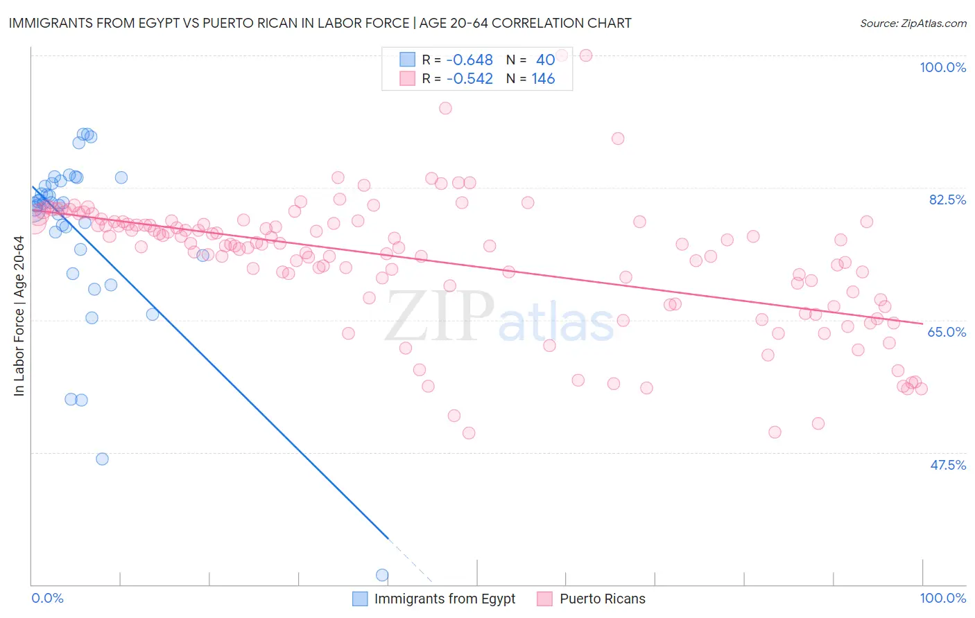 Immigrants from Egypt vs Puerto Rican In Labor Force | Age 20-64