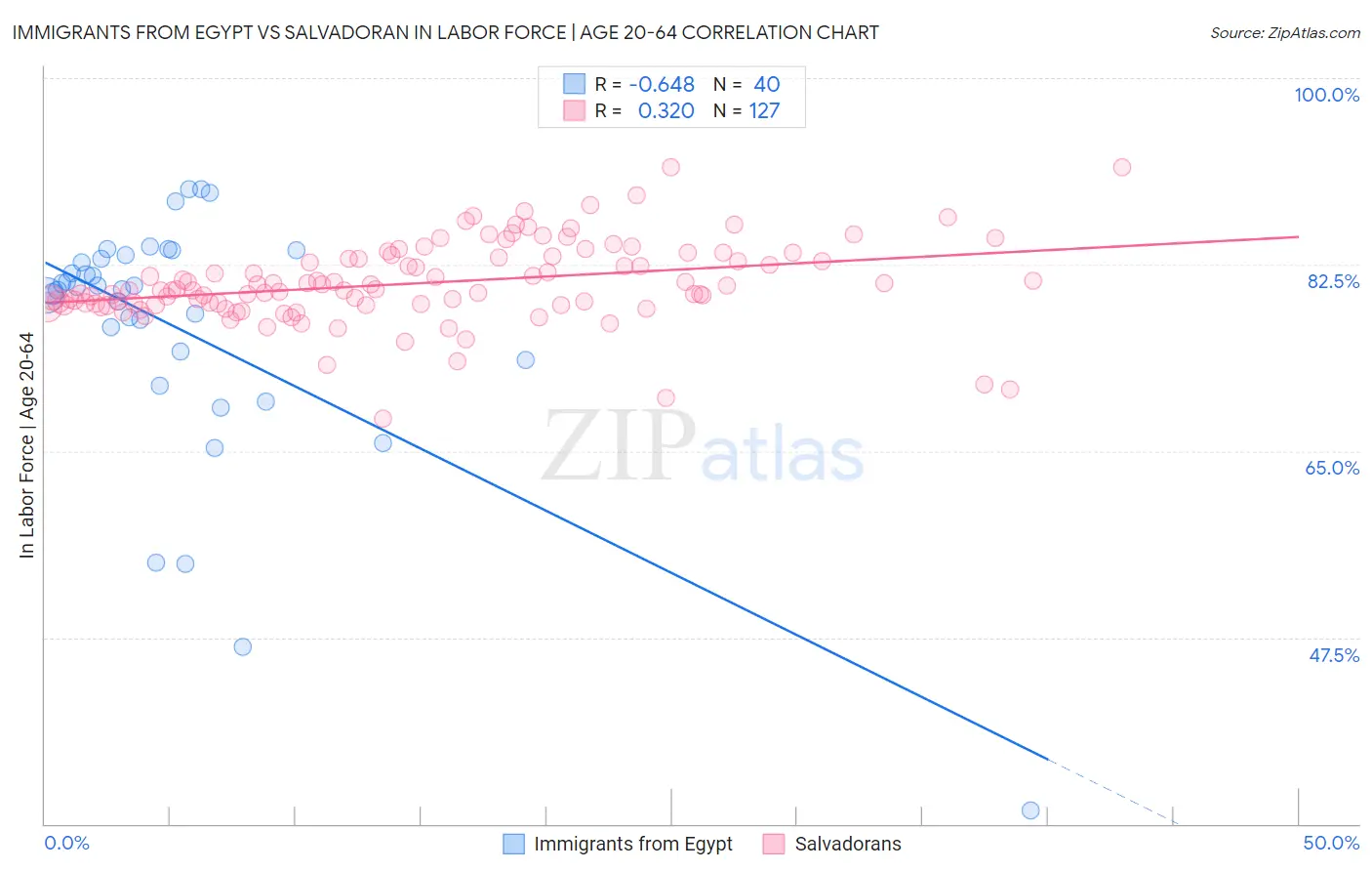 Immigrants from Egypt vs Salvadoran In Labor Force | Age 20-64