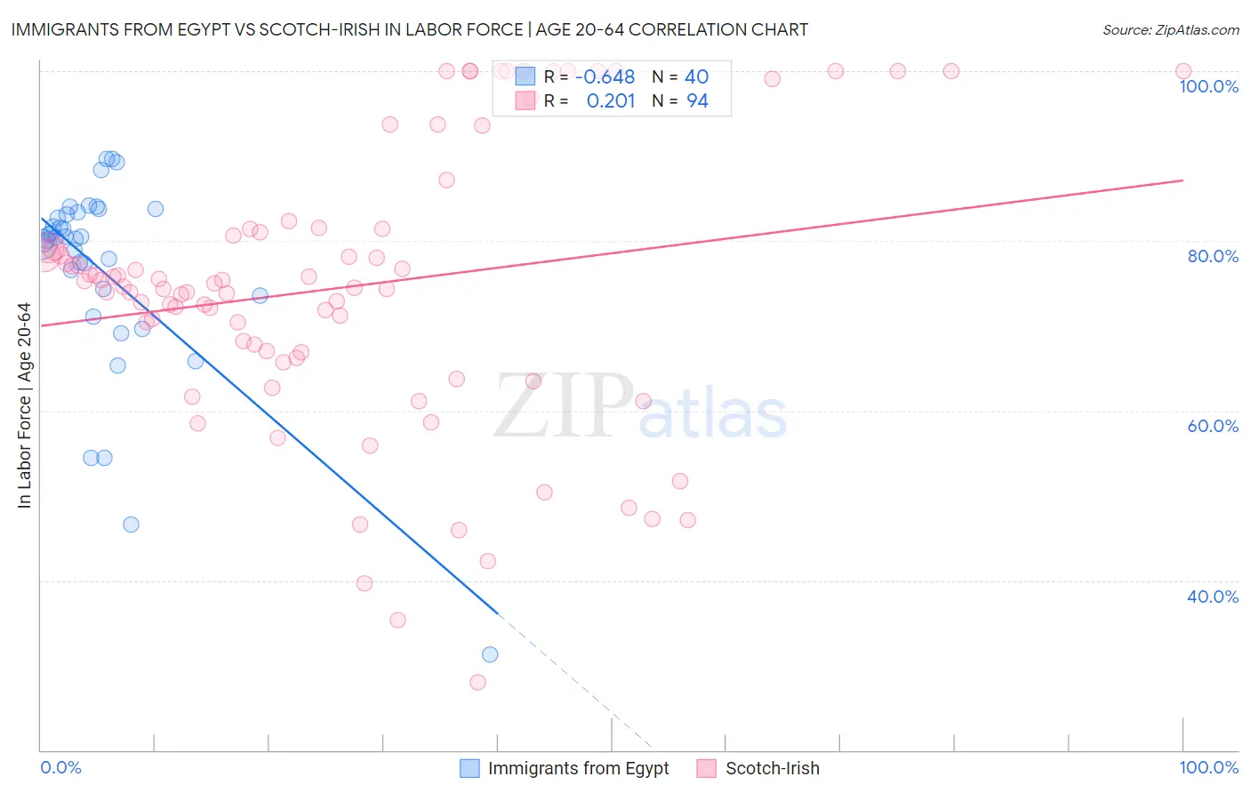 Immigrants from Egypt vs Scotch-Irish In Labor Force | Age 20-64