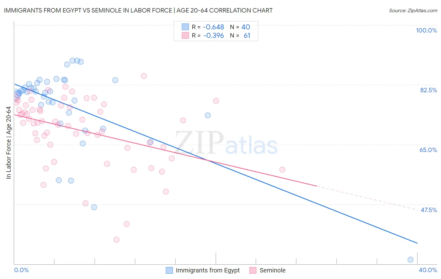 Immigrants from Egypt vs Seminole In Labor Force | Age 20-64