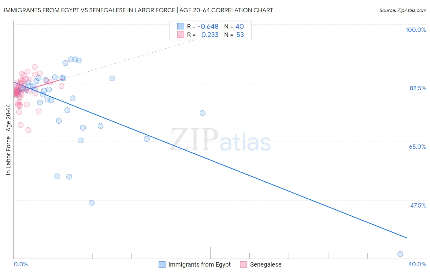 Immigrants from Egypt vs Senegalese In Labor Force | Age 20-64