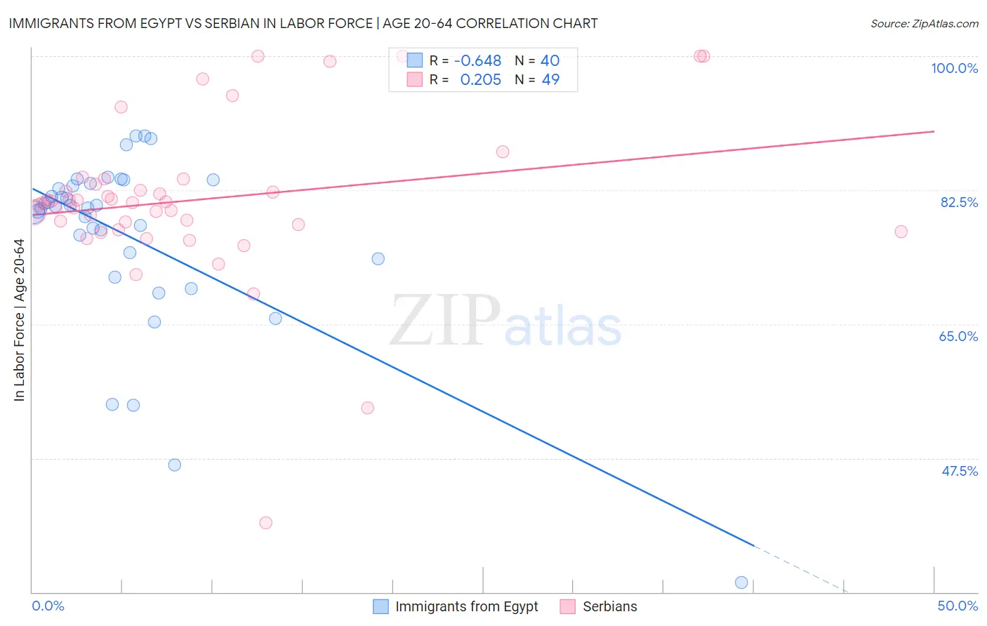 Immigrants from Egypt vs Serbian In Labor Force | Age 20-64