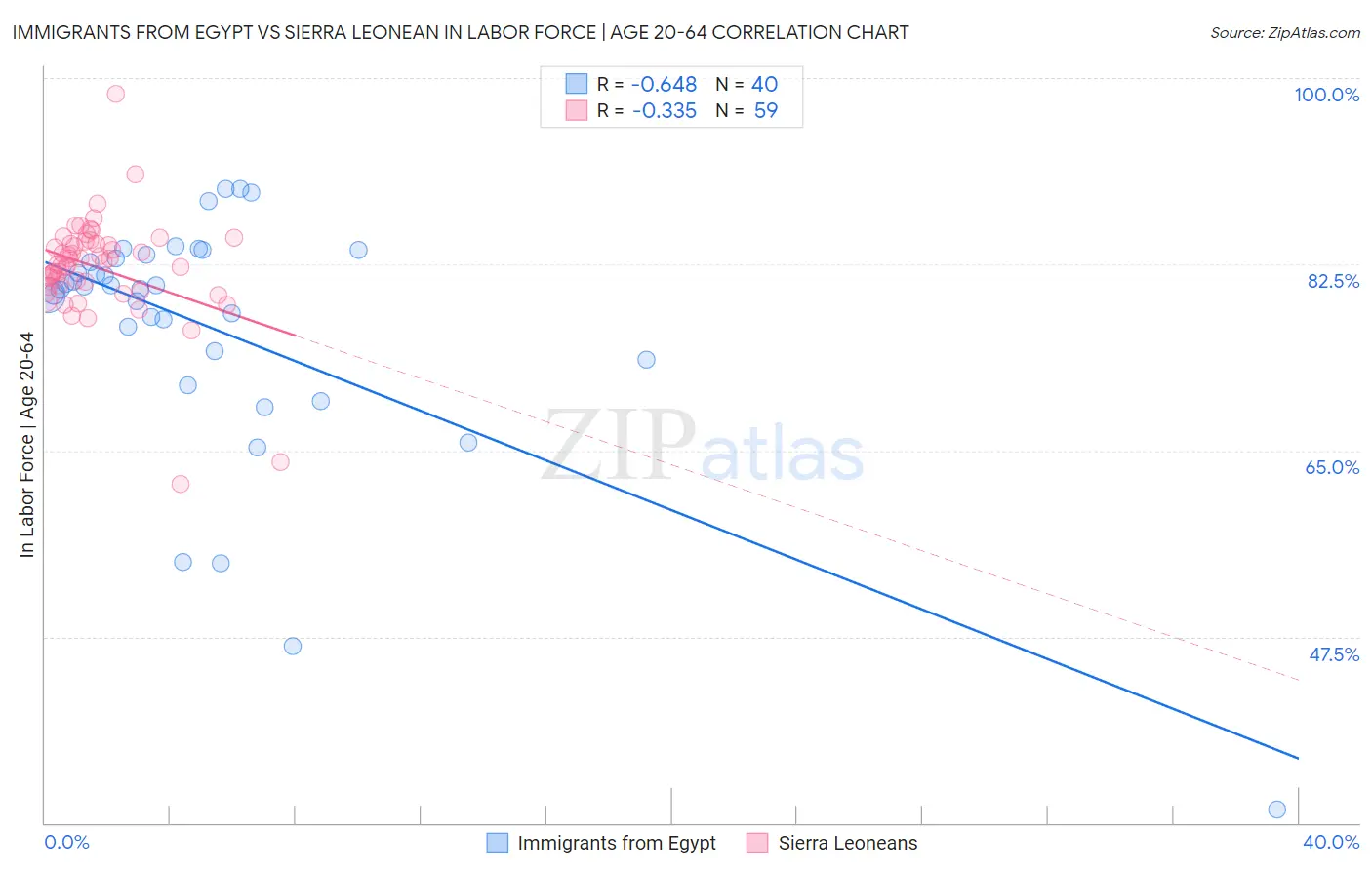 Immigrants from Egypt vs Sierra Leonean In Labor Force | Age 20-64