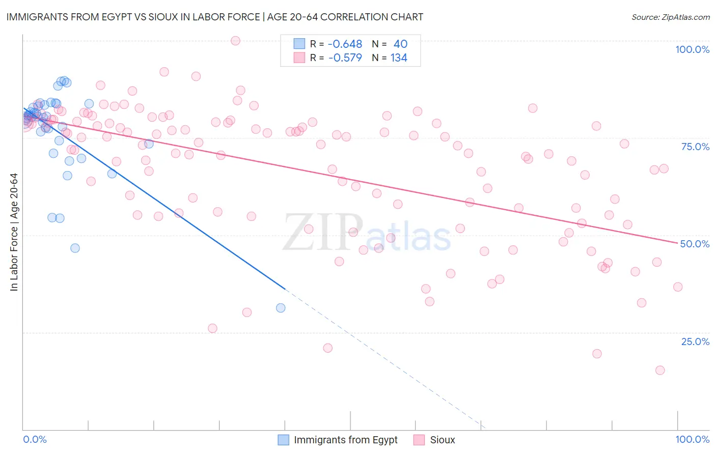 Immigrants from Egypt vs Sioux In Labor Force | Age 20-64
