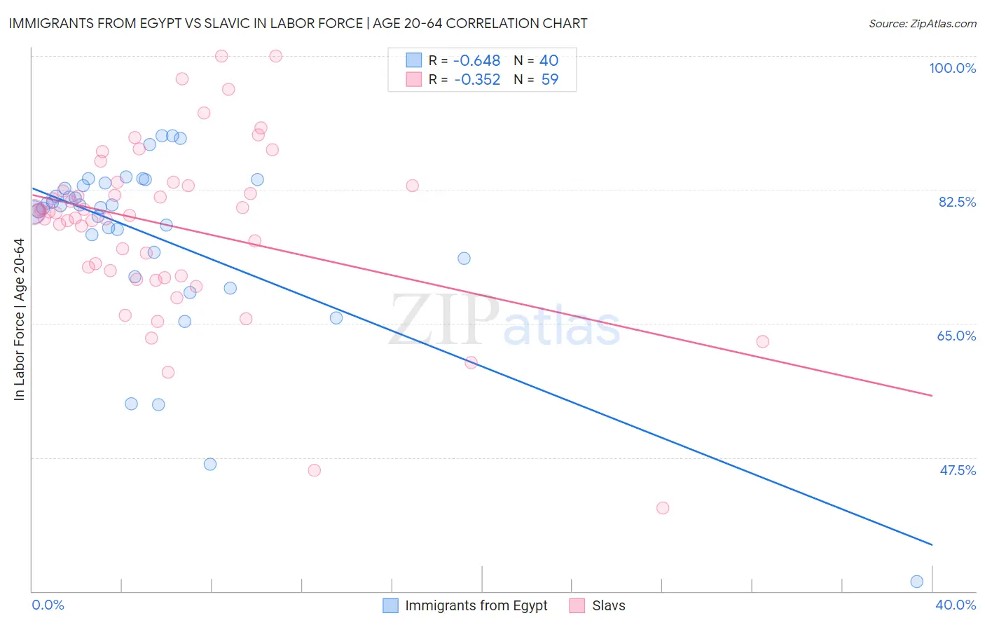 Immigrants from Egypt vs Slavic In Labor Force | Age 20-64