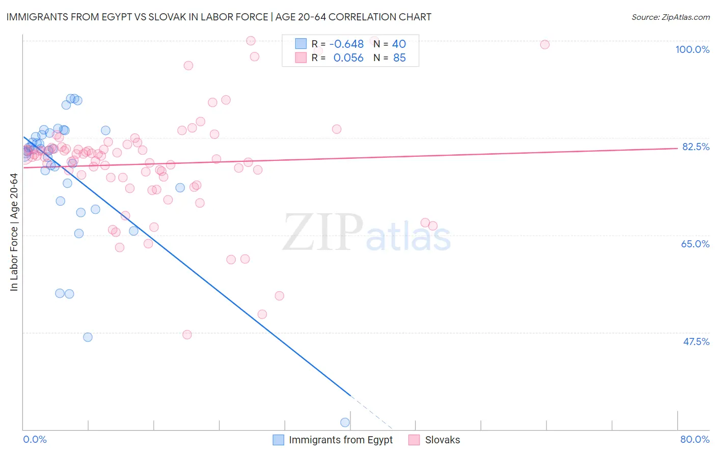 Immigrants from Egypt vs Slovak In Labor Force | Age 20-64