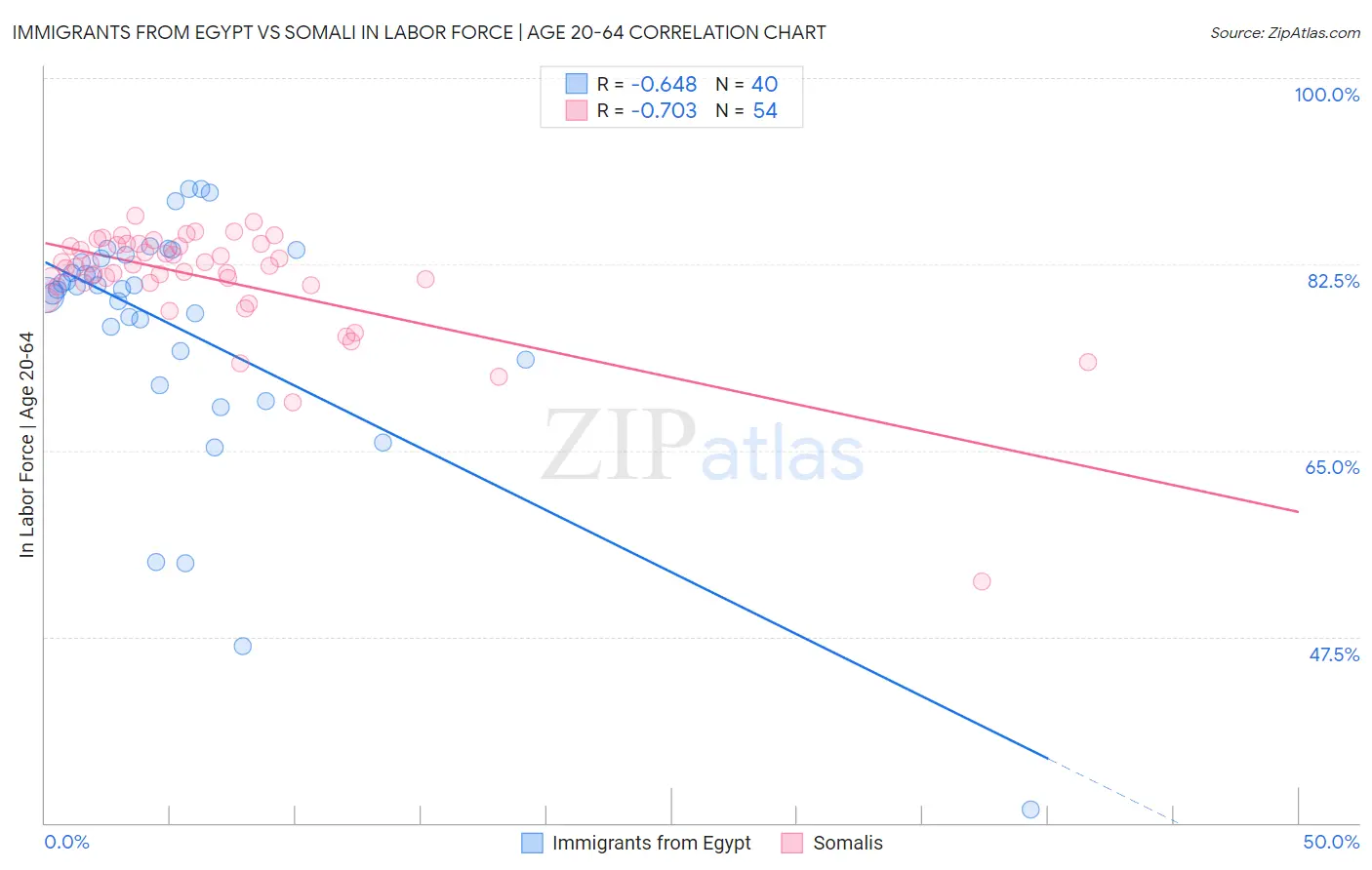 Immigrants from Egypt vs Somali In Labor Force | Age 20-64