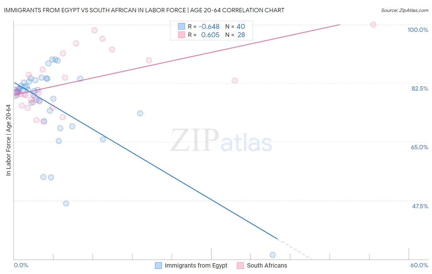 Immigrants from Egypt vs South African In Labor Force | Age 20-64