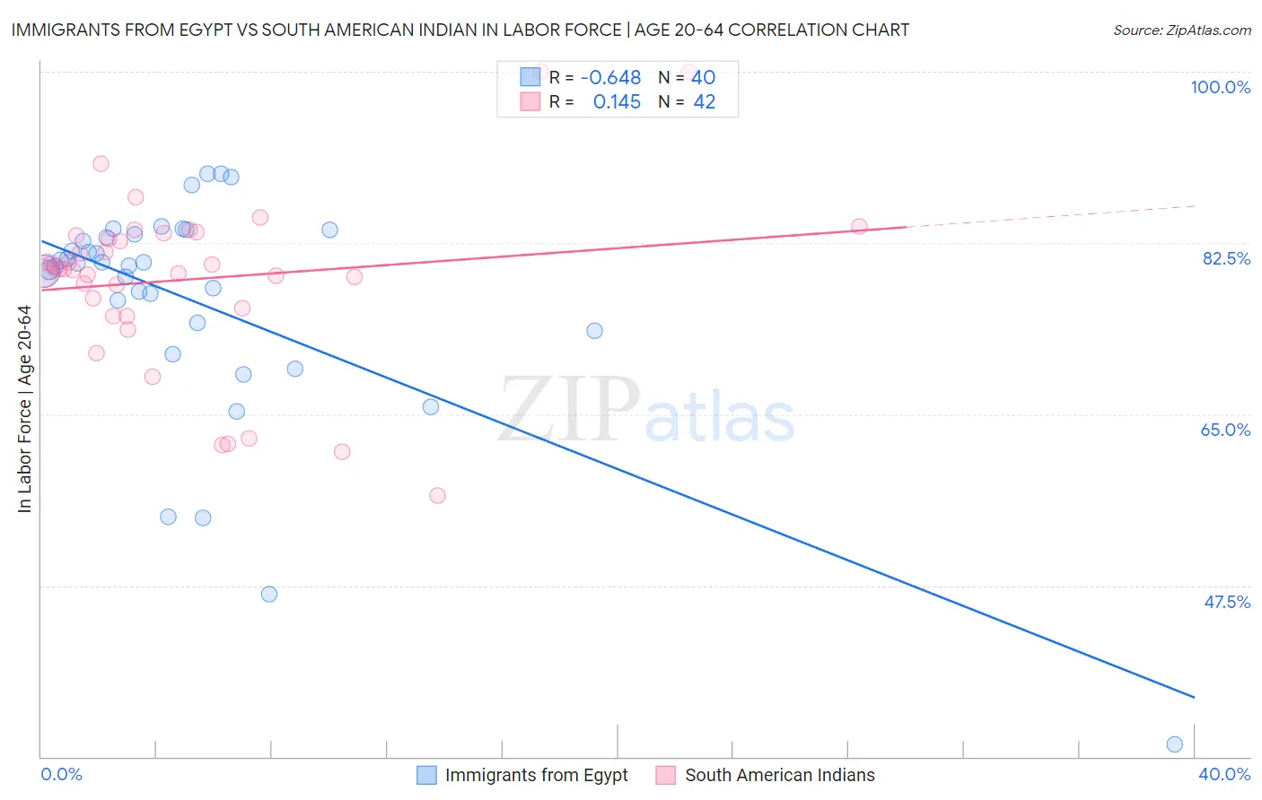 Immigrants from Egypt vs South American Indian In Labor Force | Age 20-64