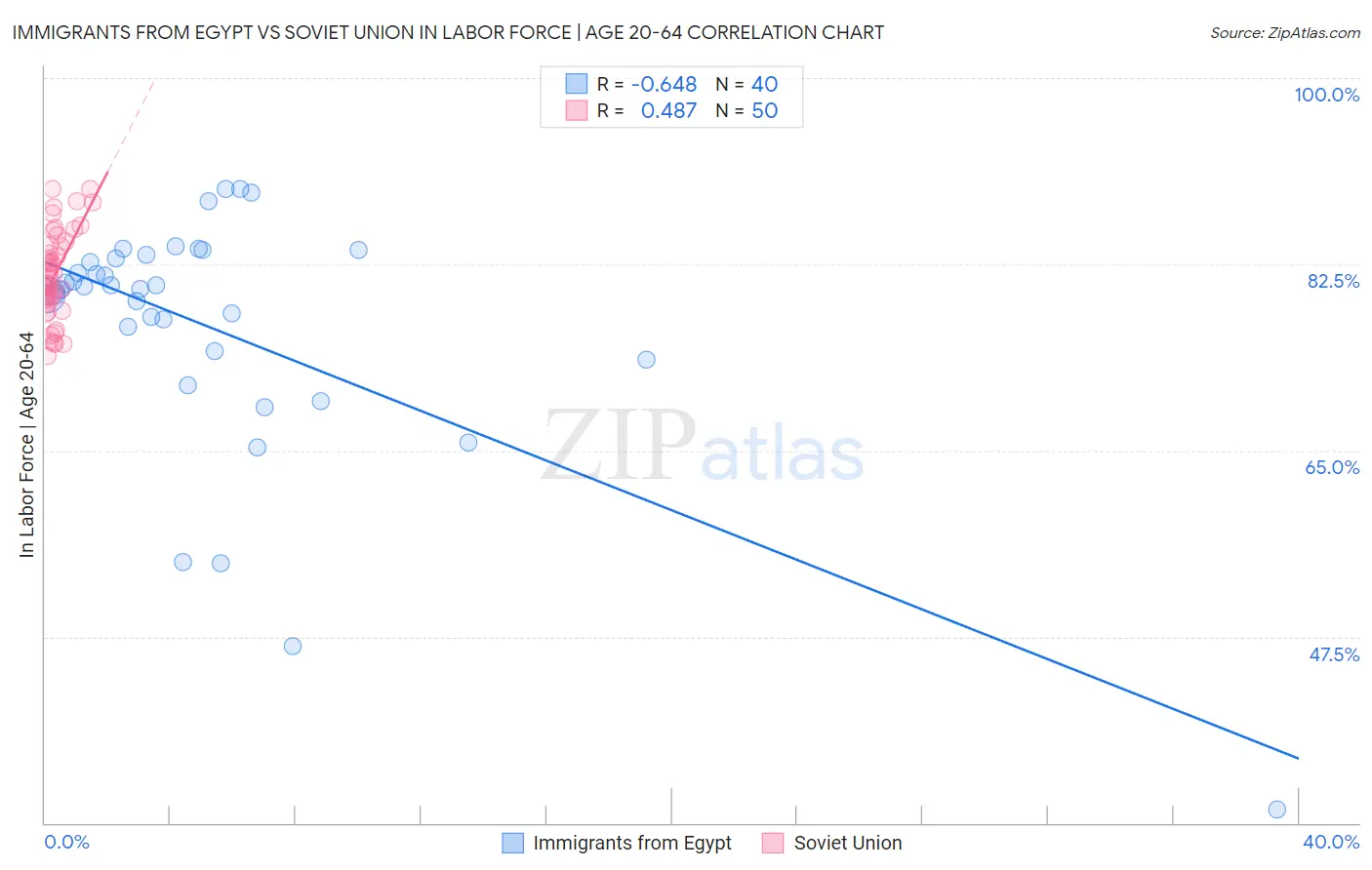 Immigrants from Egypt vs Soviet Union In Labor Force | Age 20-64