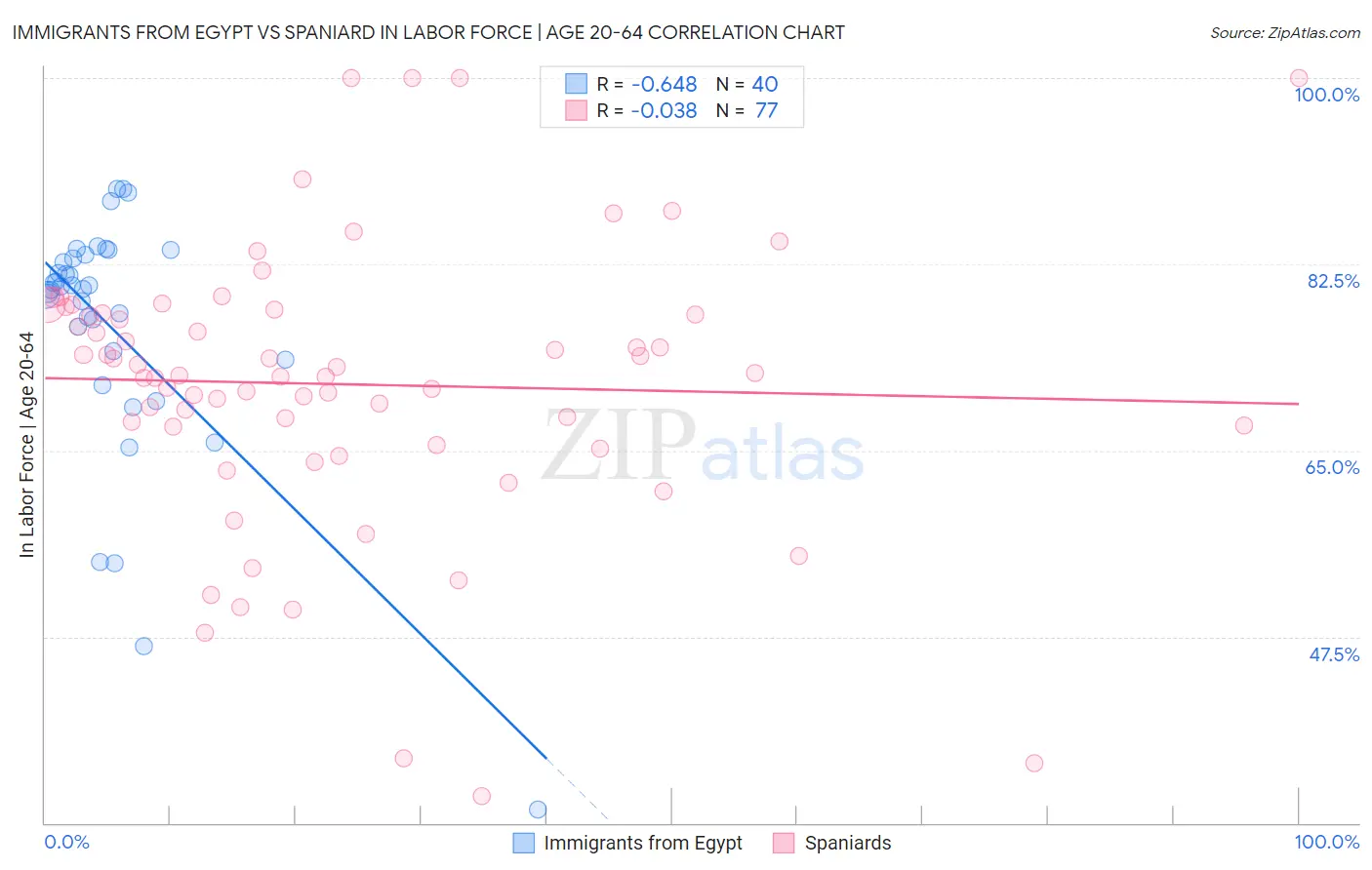 Immigrants from Egypt vs Spaniard In Labor Force | Age 20-64