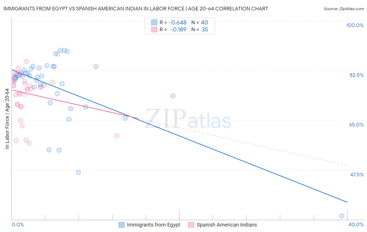 Immigrants from Egypt vs Spanish American Indian In Labor Force | Age 20-64