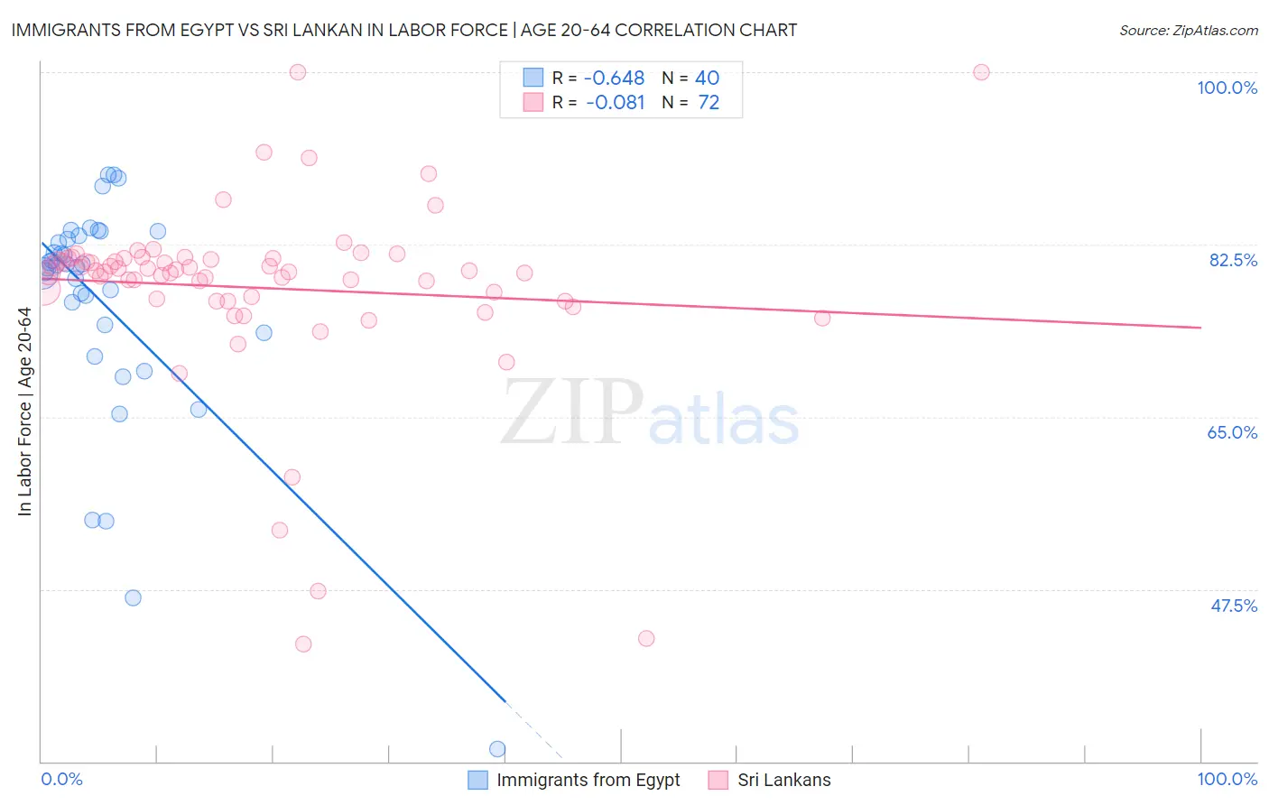 Immigrants from Egypt vs Sri Lankan In Labor Force | Age 20-64