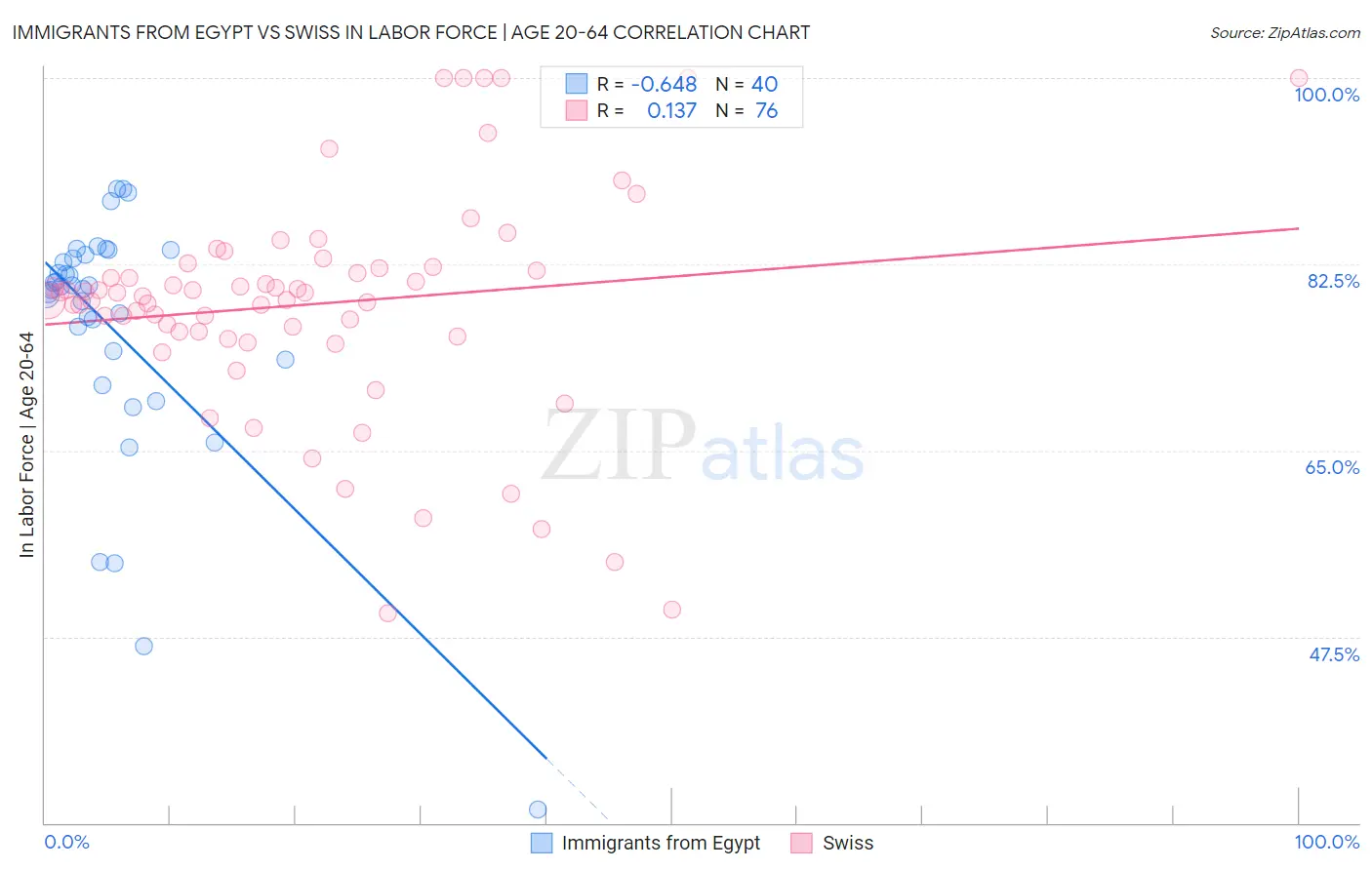 Immigrants from Egypt vs Swiss In Labor Force | Age 20-64