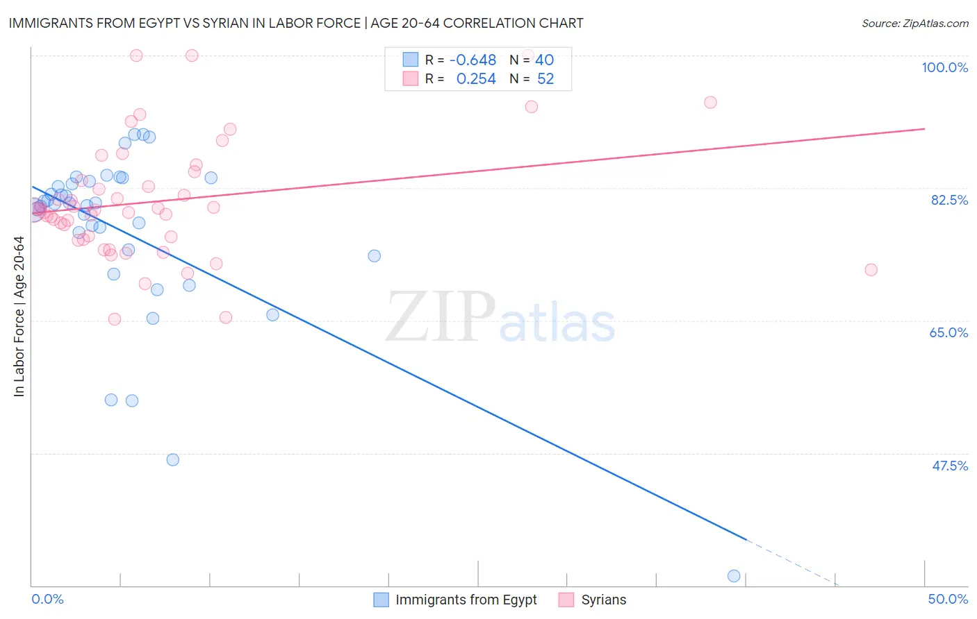 Immigrants from Egypt vs Syrian In Labor Force | Age 20-64