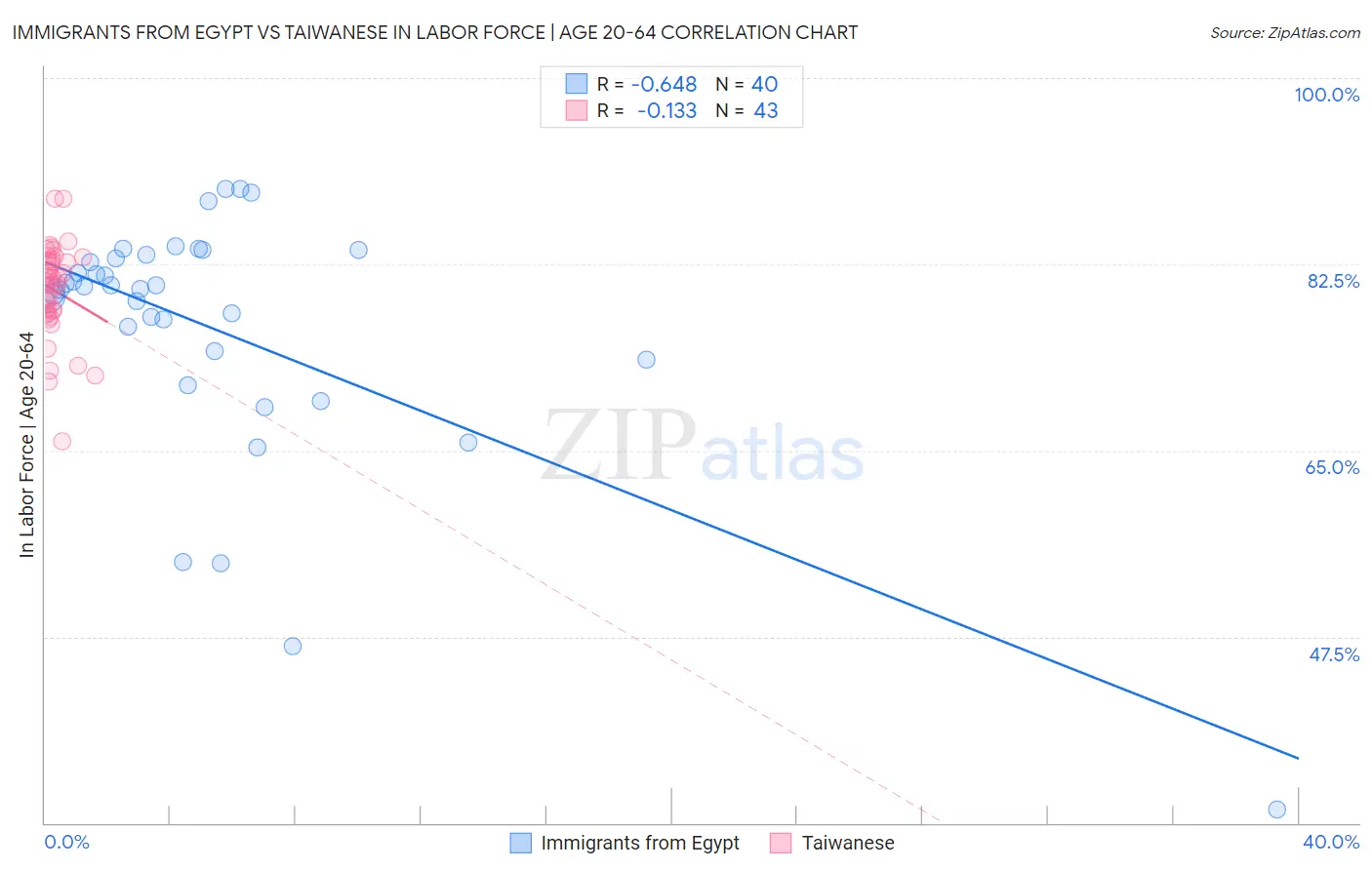 Immigrants from Egypt vs Taiwanese In Labor Force | Age 20-64