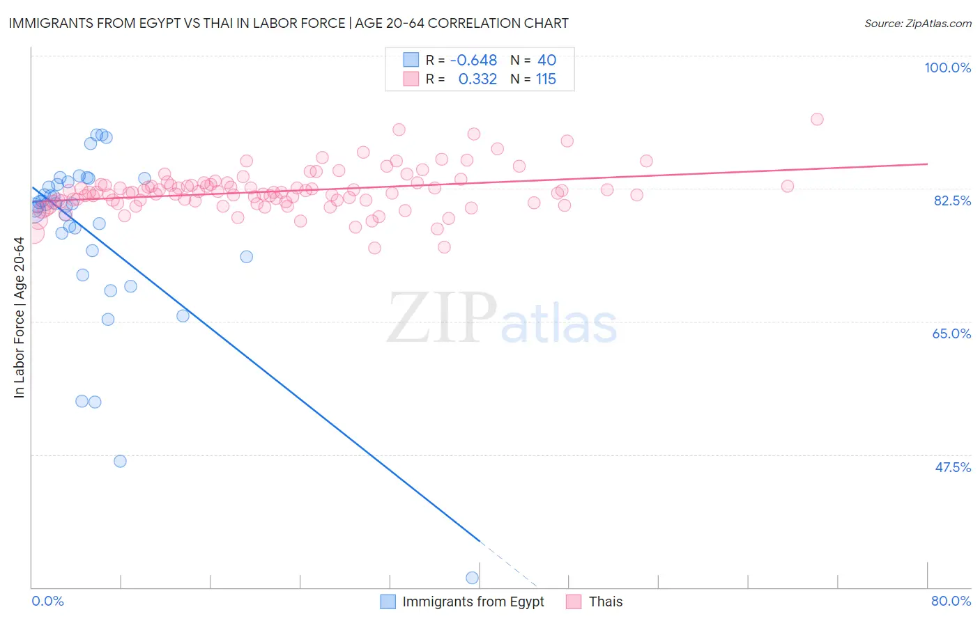 Immigrants from Egypt vs Thai In Labor Force | Age 20-64