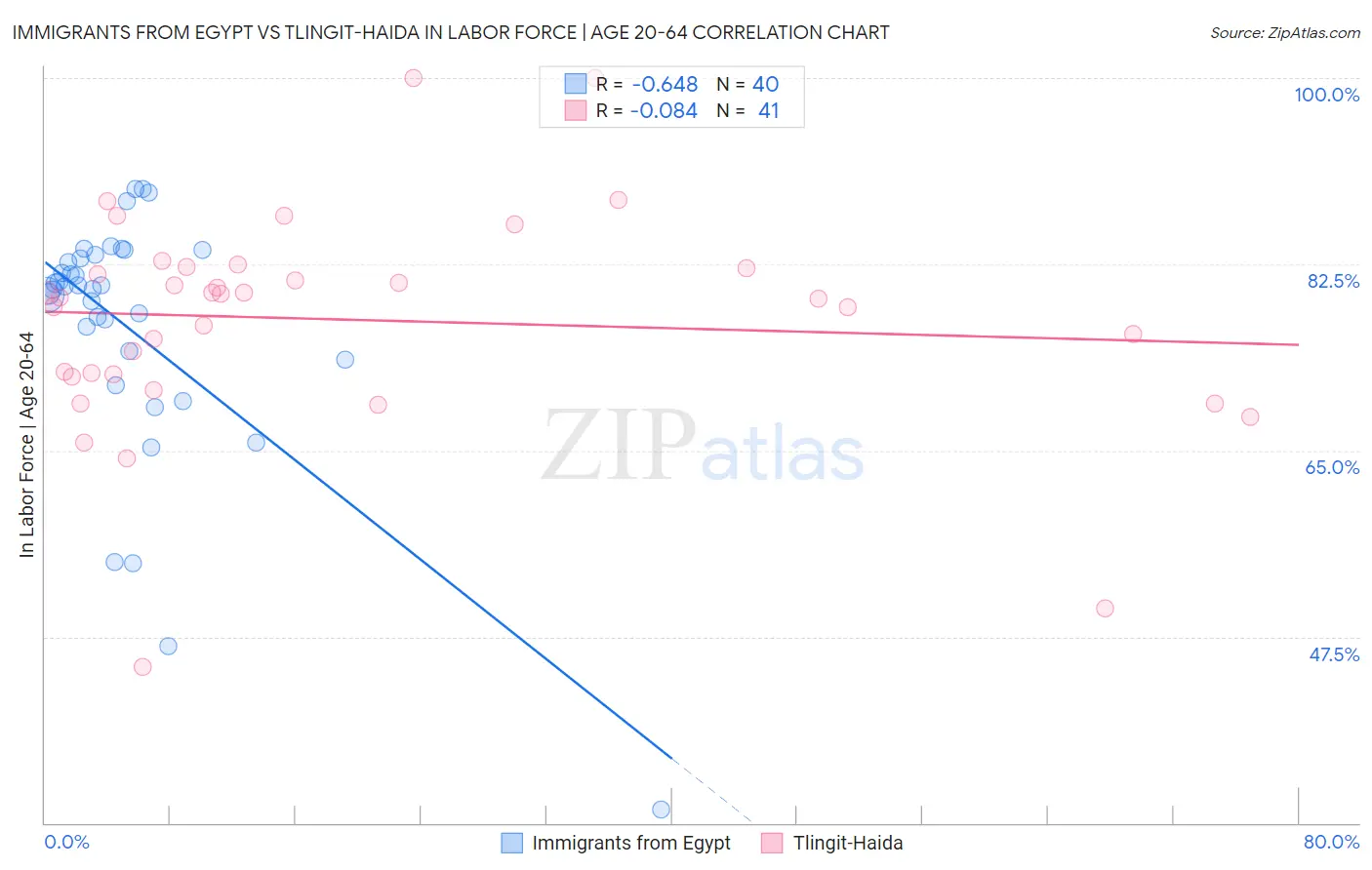 Immigrants from Egypt vs Tlingit-Haida In Labor Force | Age 20-64