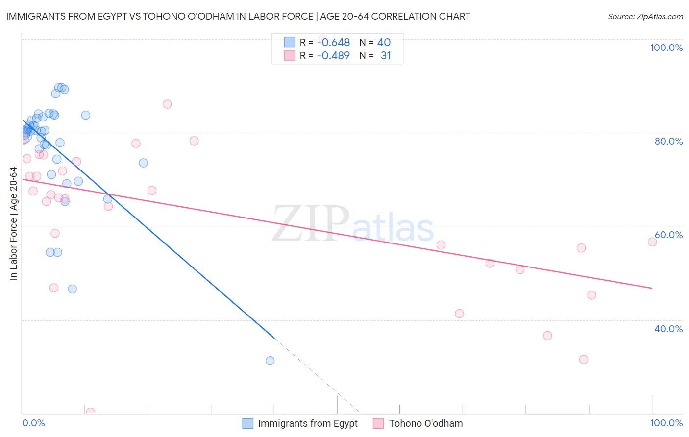 Immigrants from Egypt vs Tohono O'odham In Labor Force | Age 20-64