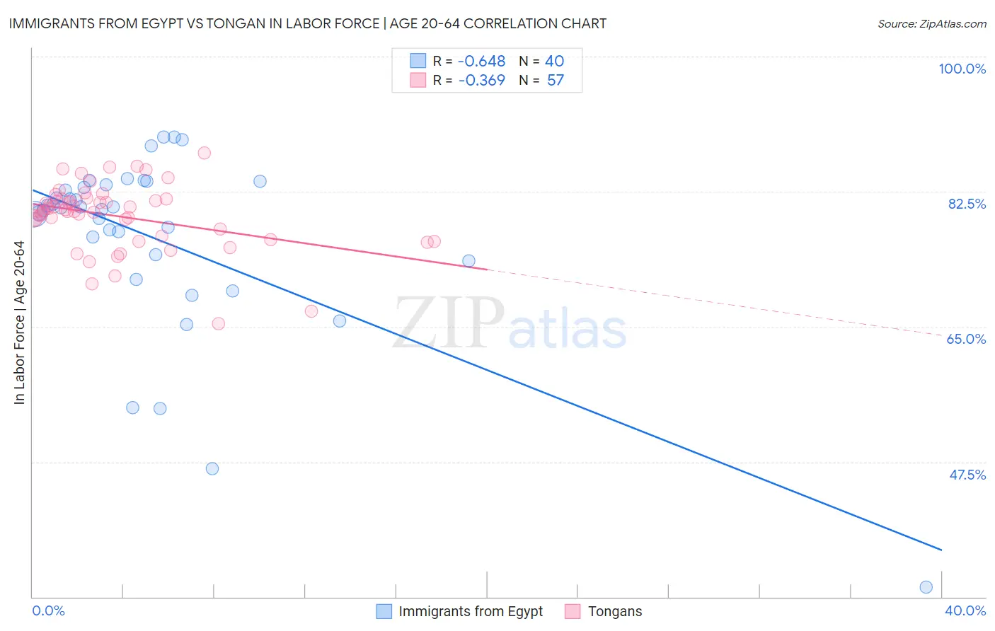 Immigrants from Egypt vs Tongan In Labor Force | Age 20-64