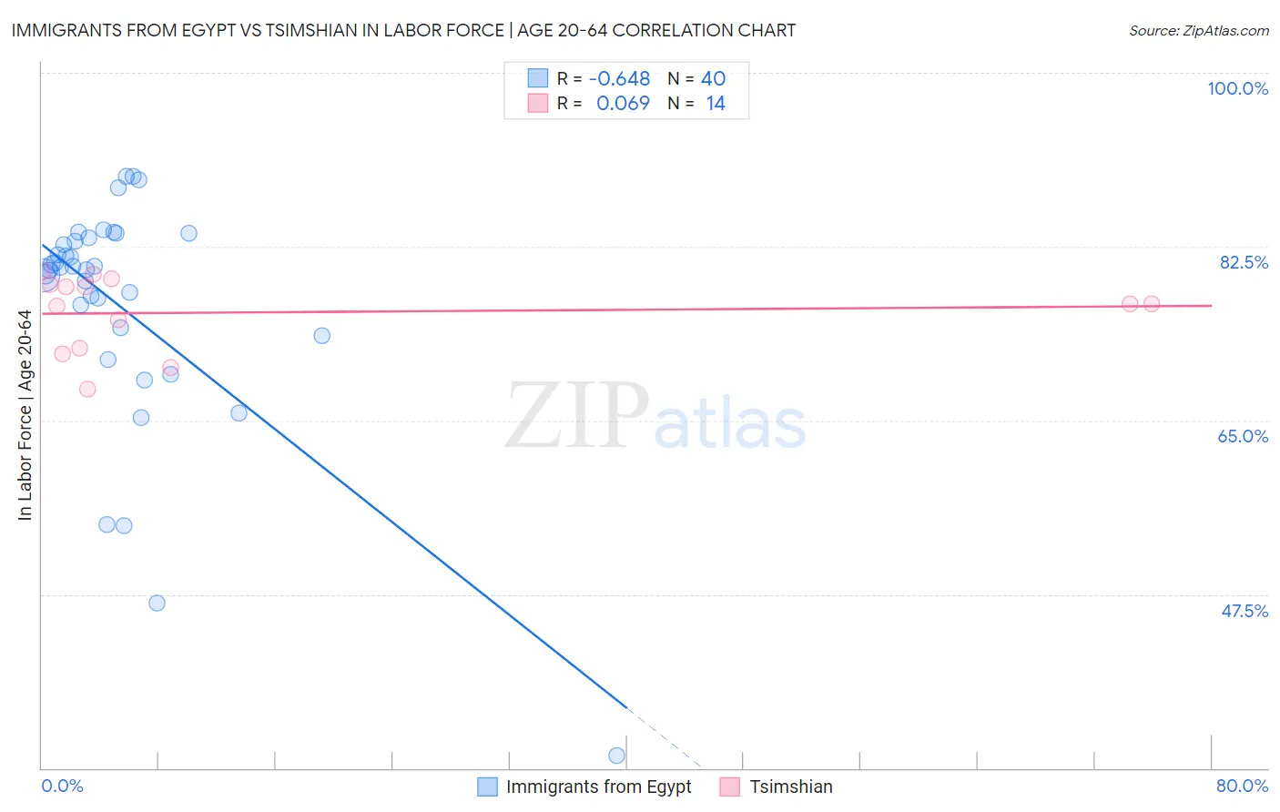 Immigrants from Egypt vs Tsimshian In Labor Force | Age 20-64
