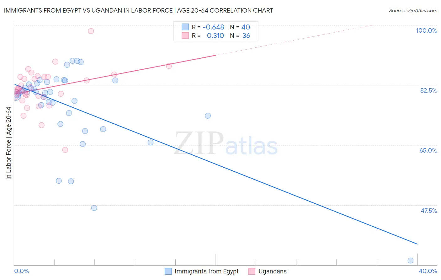 Immigrants from Egypt vs Ugandan In Labor Force | Age 20-64
