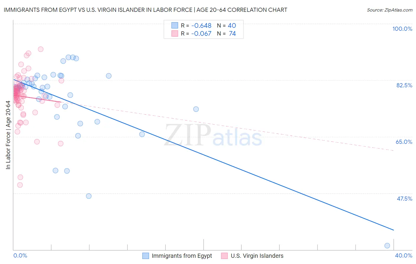 Immigrants from Egypt vs U.S. Virgin Islander In Labor Force | Age 20-64